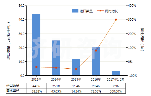 2013-2017年2月中國其他聚酯短纖＜85%棉混色織布（平米重≤170g）(HS55133920)進口量及增速統(tǒng)計